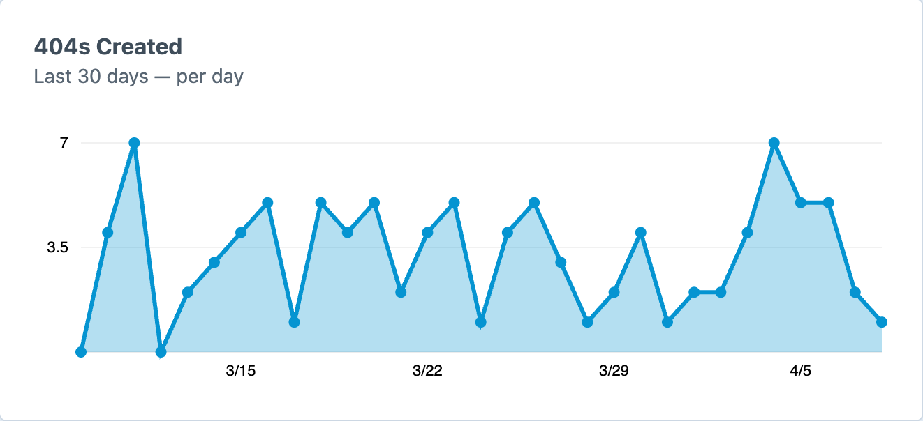 404s Created - cumulative