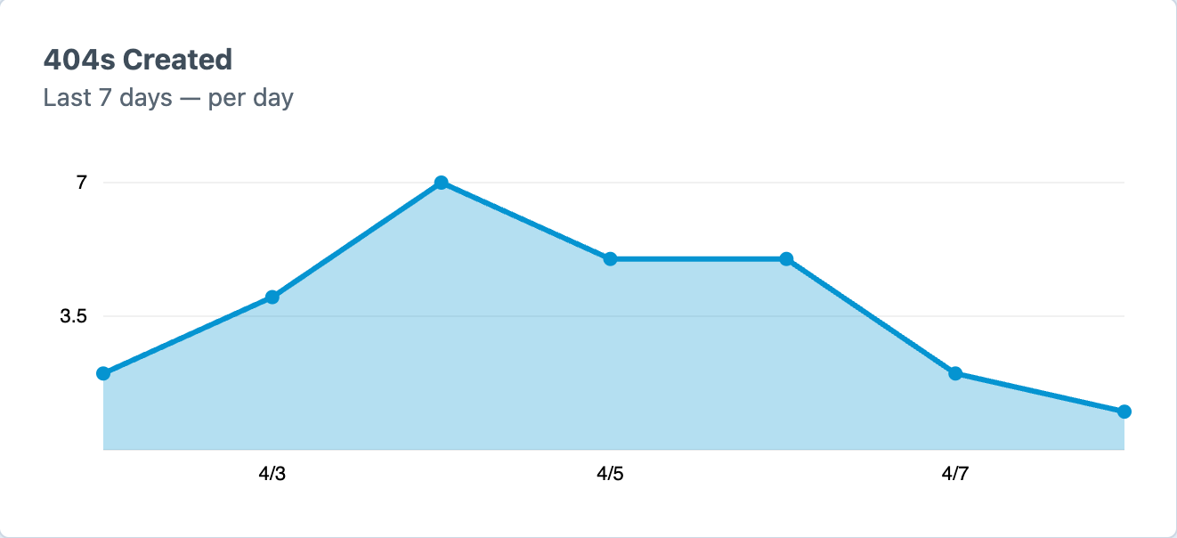 404s Created - per day