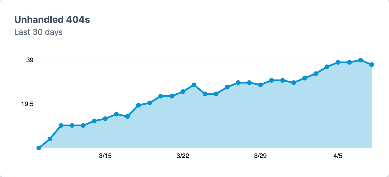 widget-unhandled-404s-30days.png